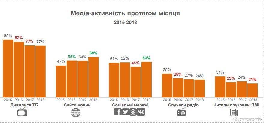 Как в Украине относятся к СМИ и сколько украинцев сидит Вконтакте 1