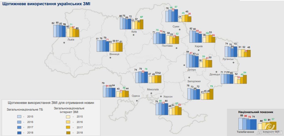 Как в Украине относятся к СМИ и сколько украинцев сидит Вконтакте 2