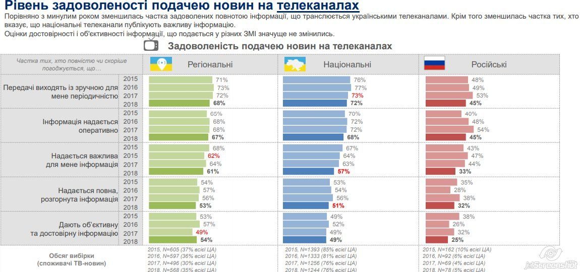 Как в Украине относятся к СМИ и сколько украинцев сидит Вконтакте 3