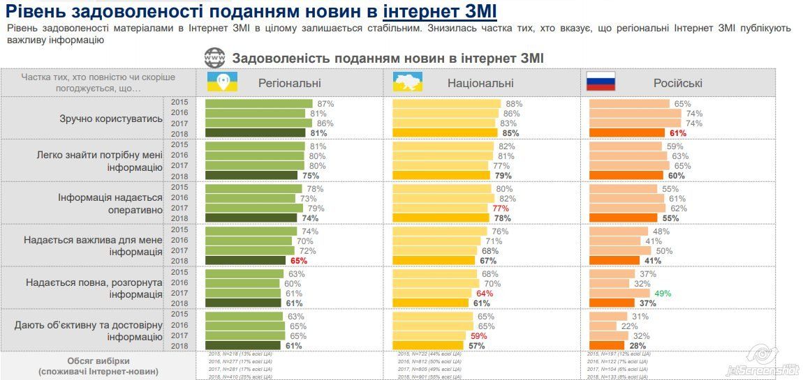 Как в Украине относятся к СМИ и сколько украинцев сидит Вконтакте 4