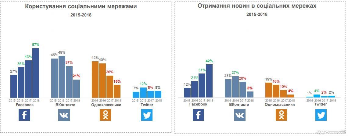 Как в Украине относятся к СМИ и сколько украинцев сидит Вконтакте 5