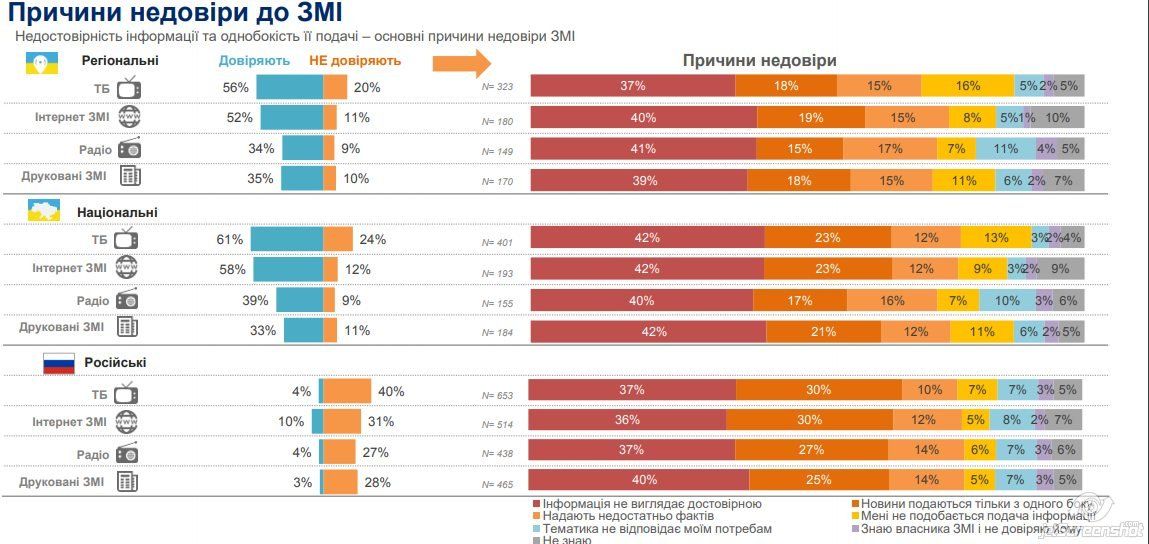Как в Украине относятся к СМИ и сколько украинцев сидит Вконтакте 6