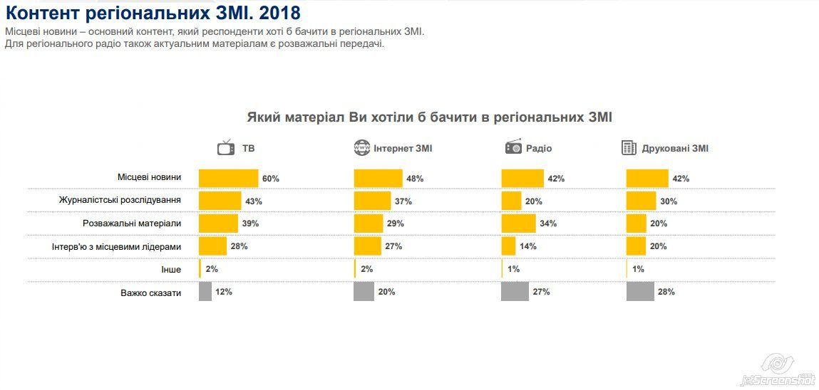 Как в Украине относятся к СМИ и сколько украинцев сидит Вконтакте 7