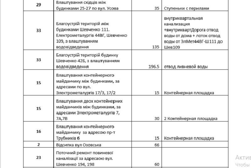В Никополе территорию благоустроит компания с поддельными документами 1