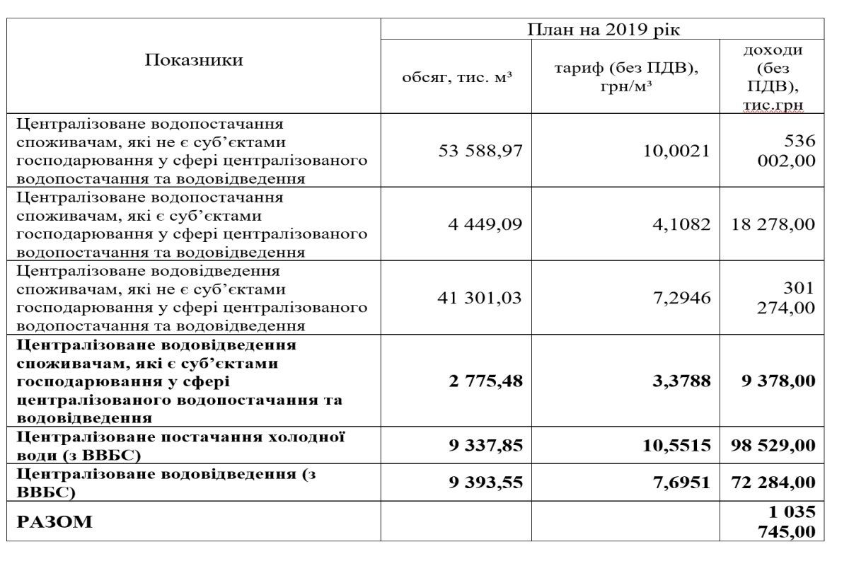 На сколько в Днепре может вырасти тариф на воду в 2019 году 1