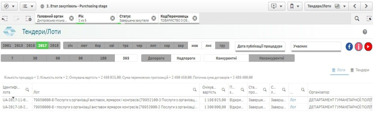 Кто и за сколько организует «Большую Сходку» в Днепре 2