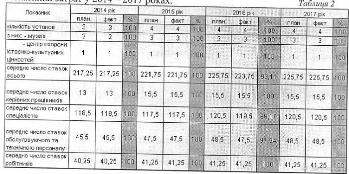 Какие нарушения выявила аудитслужба в музеях Днепра 2