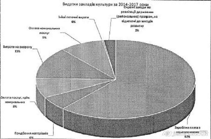 Какие нарушения выявила аудитслужба в музеях Днепра 3