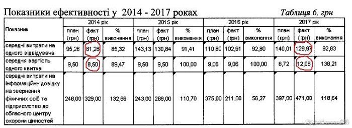 Какие нарушения выявила аудитслужба в музеях Днепра 4