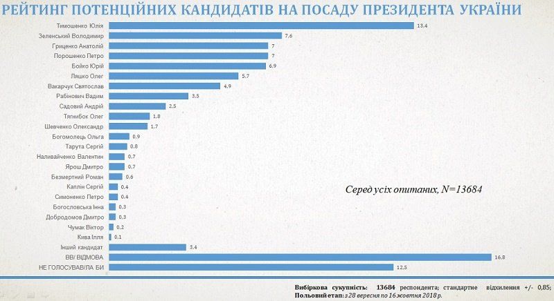 За кого собираются голосовать украинцы и что думают о своей жизни 1