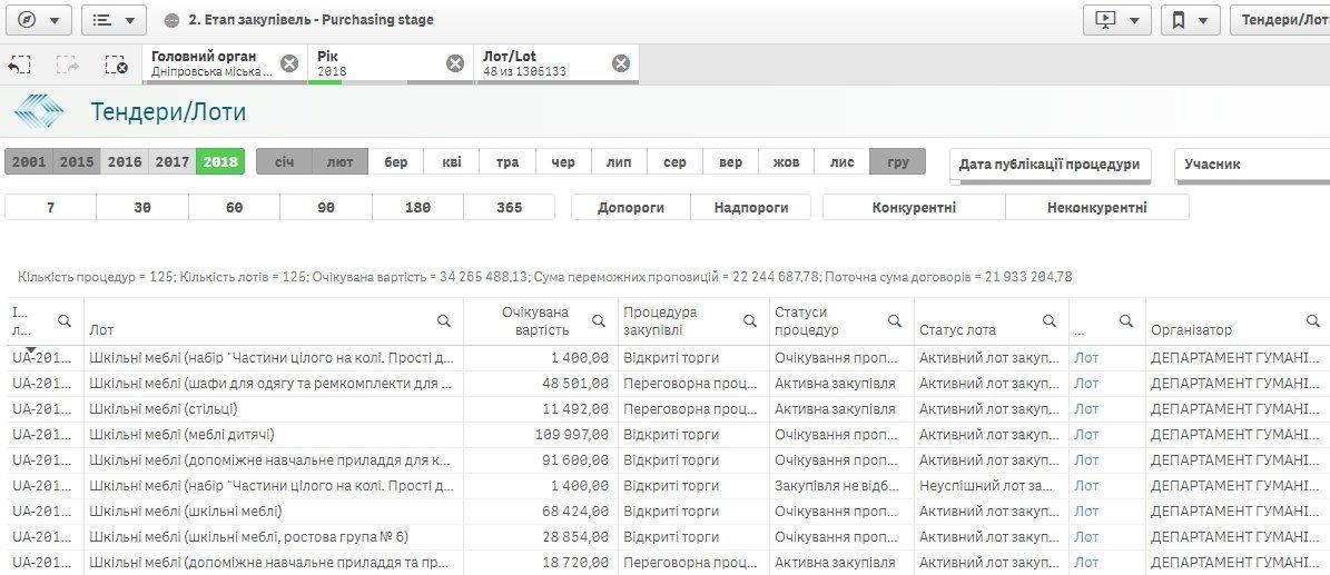 В каких школах и садиках Днепра обновили мебель и закупили глобусы 1