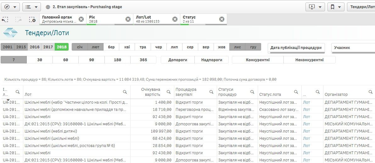 В каких школах и садиках Днепра обновили мебель и закупили глобусы 2