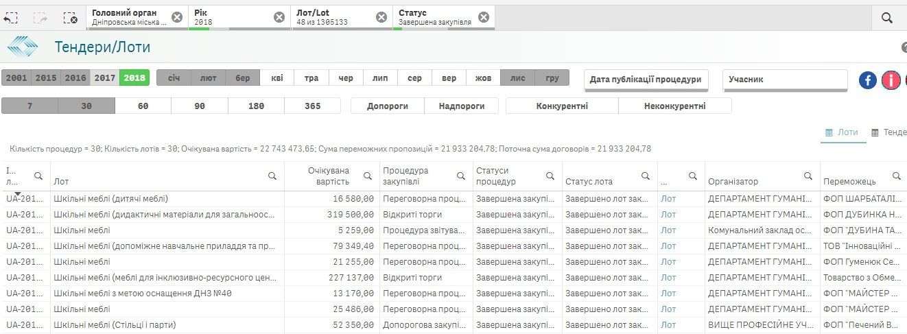 В каких школах и садиках Днепра обновили мебель и закупили глобусы 3