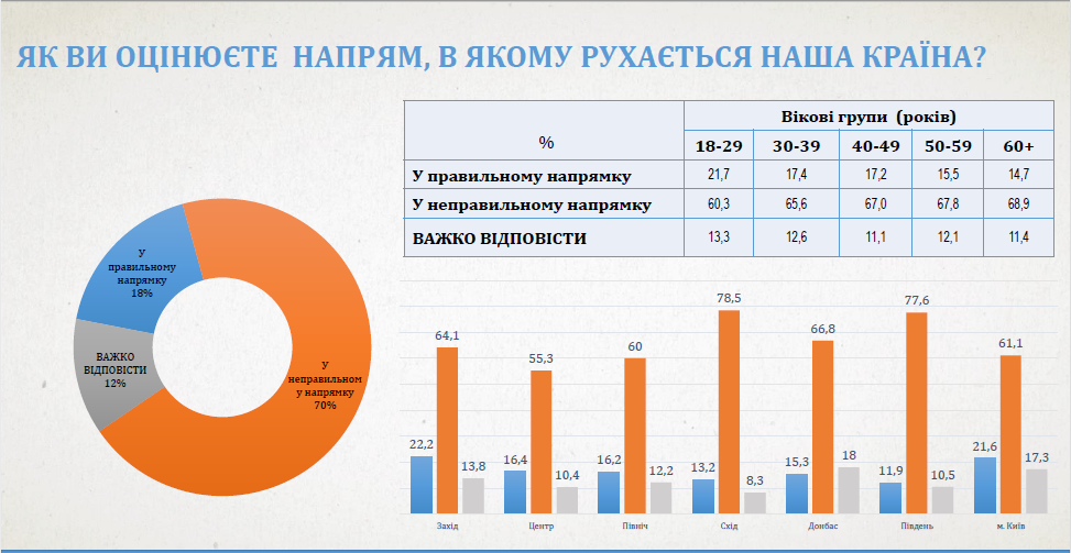 Что волнует людей в Украине и за кого они готовы голосовать 1