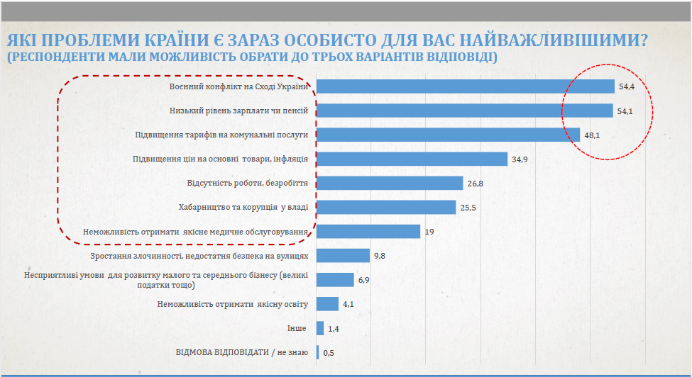 Что волнует людей в Украине и за кого они готовы голосовать 2