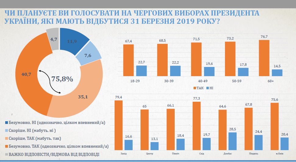 Что волнует людей в Украине и за кого они готовы голосовать 3
