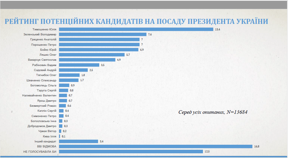 Что волнует людей в Украине и за кого они готовы голосовать 4
