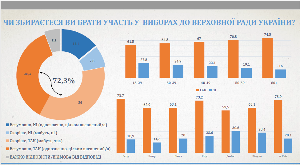 Что волнует людей в Украине и за кого они готовы голосовать 5