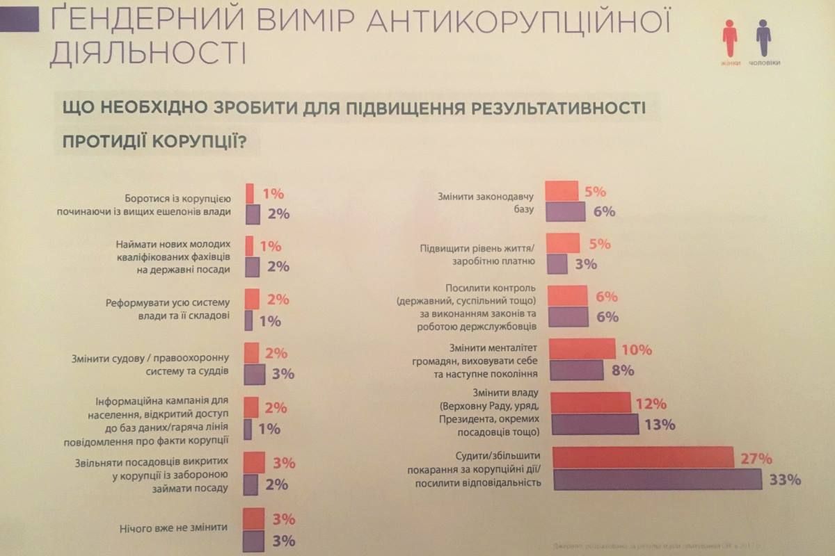 Женщины или мужчины: с кого чаще требуют взятки в Украине 2
