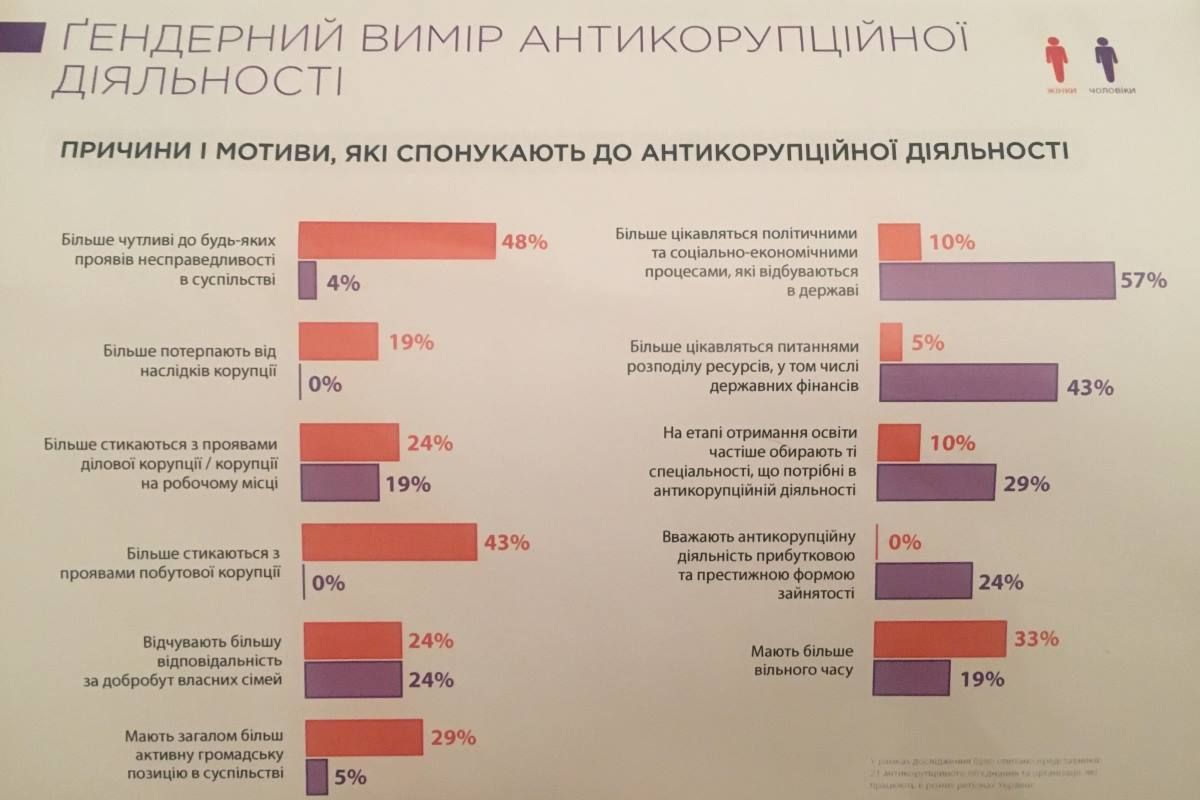 Женщины или мужчины: с кого чаще требуют взятки в Украине 3