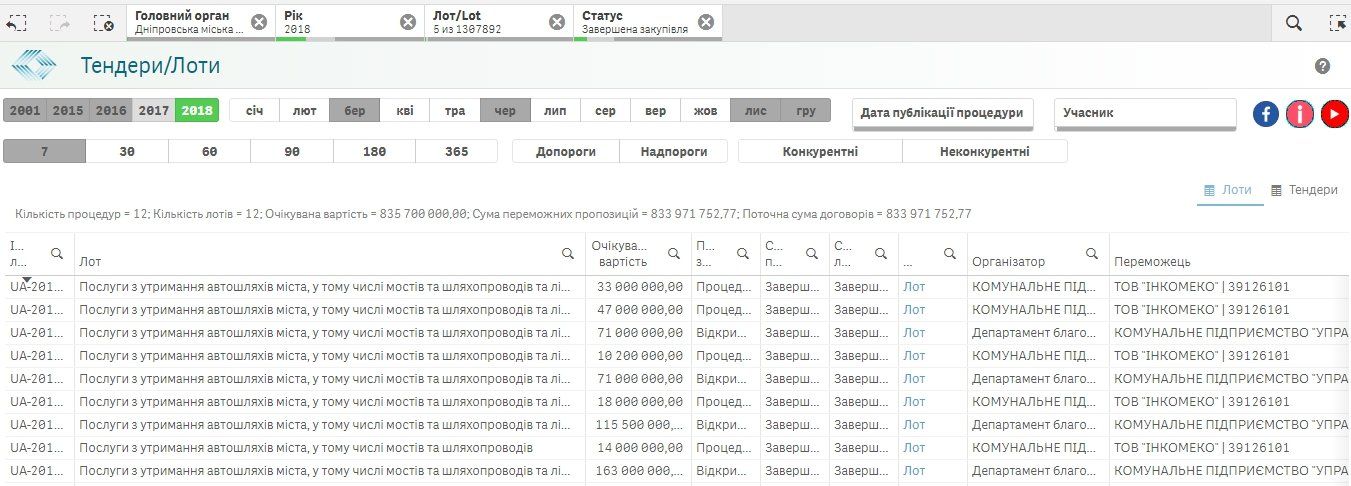 В Днепре на ремонт дорог в 2019 году потратят до 730 млн грн 6