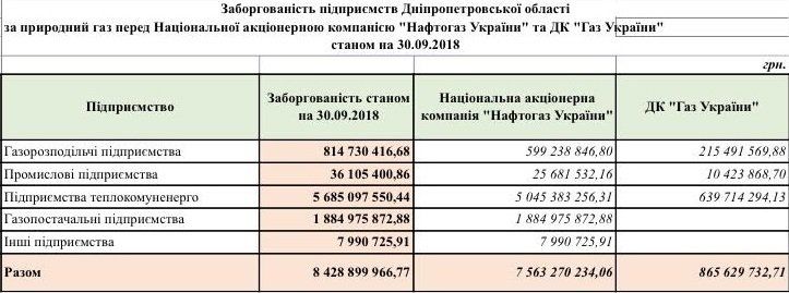 В Днепре газовые компании рассказали о том, как долги русских компаний могут навредить украинцам 2