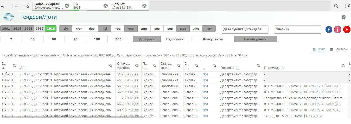 Сколько в Днепре потратят на деревья и цветы в 2019 году 3
