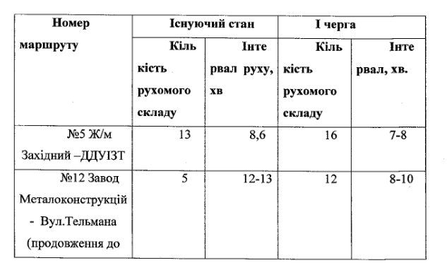 Меньше маршруток, больше трамваев и развязок: как изменится транспортная сеть Днепра 2