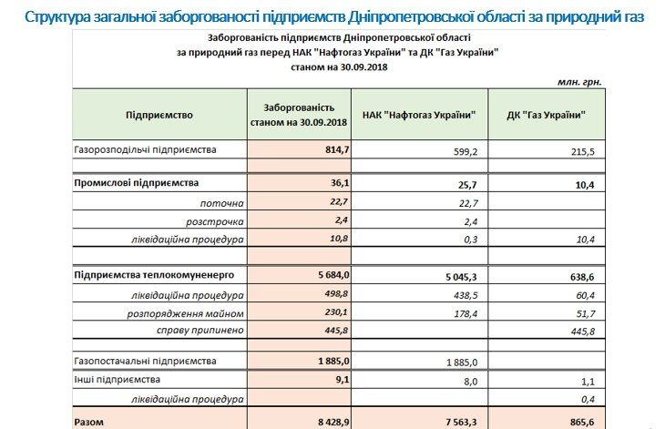 В судах Днепра по долгам перед Нафтогазом судьям заявили отводы 2