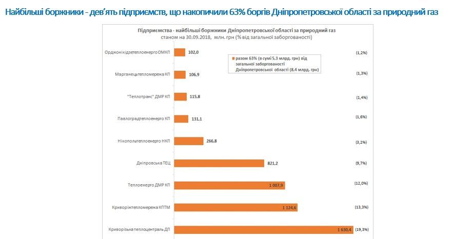 В судах Днепра по долгам перед Нафтогазом судьям заявили отводы 4
