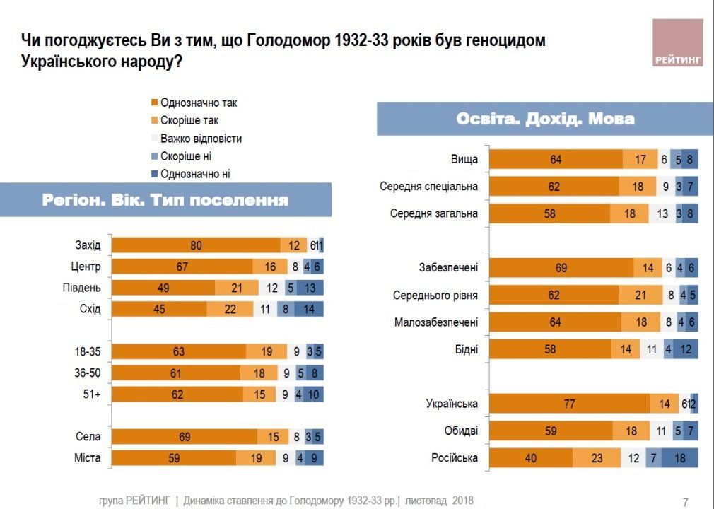Как украинцы относятся к Голодомору, Сталину и Бандере 1