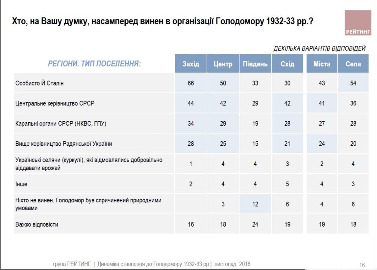 Как украинцы относятся к Голодомору, Сталину и Бандере 2