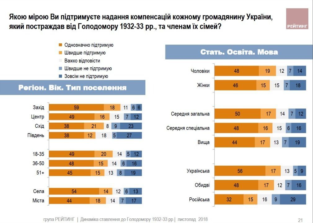 Как украинцы относятся к Голодомору, Сталину и Бандере 3