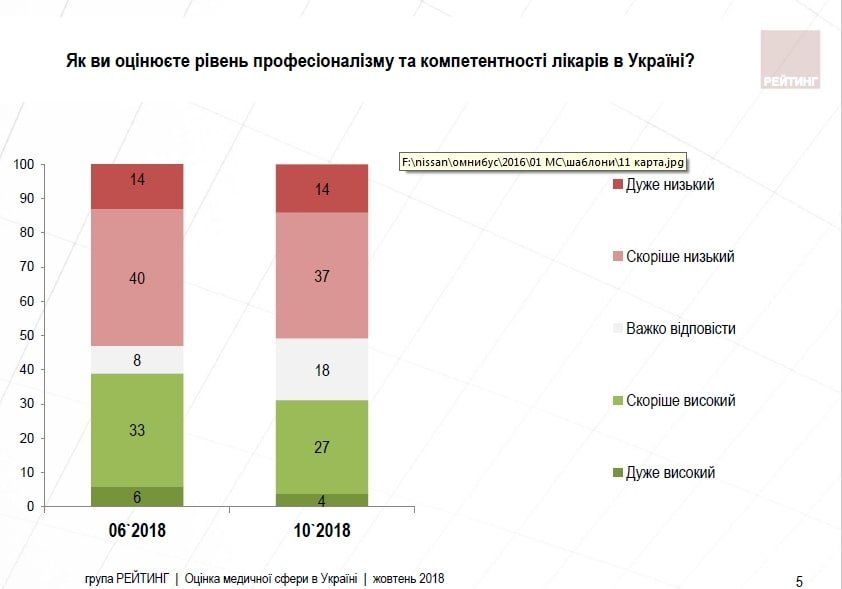Что в Украине думают о состоянии медицины: недоверие врачам и ситуация с коррупцией 1