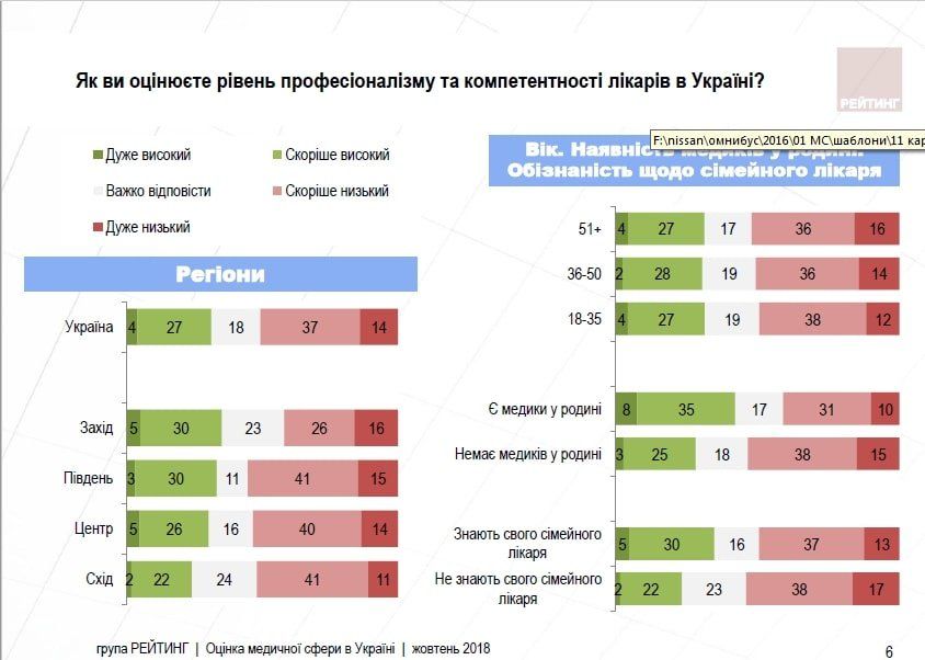 Что в Украине думают о состоянии медицины: недоверие врачам и ситуация с коррупцией 2