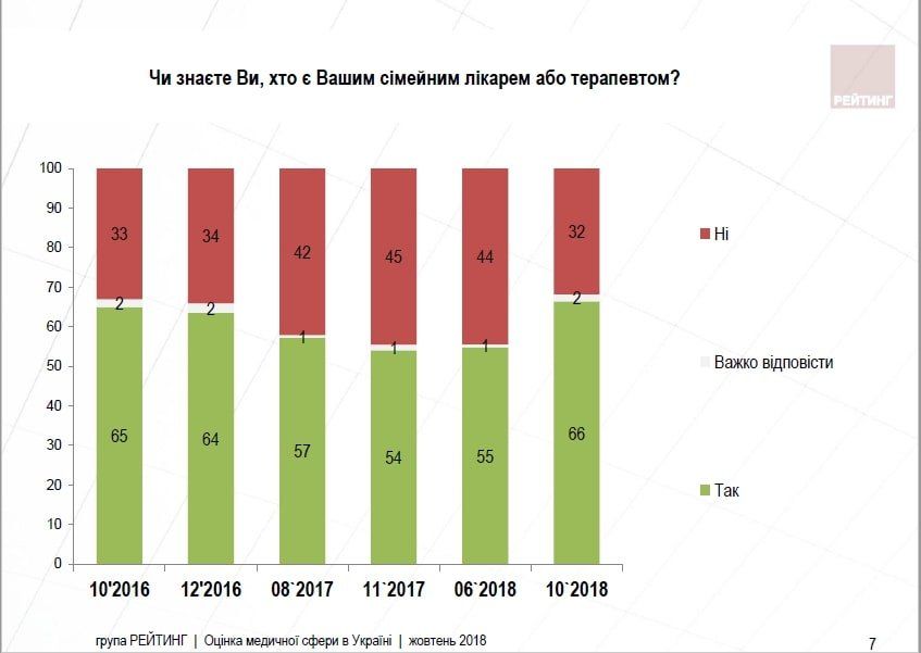 Что в Украине думают о состоянии медицины: недоверие врачам и ситуация с коррупцией 3