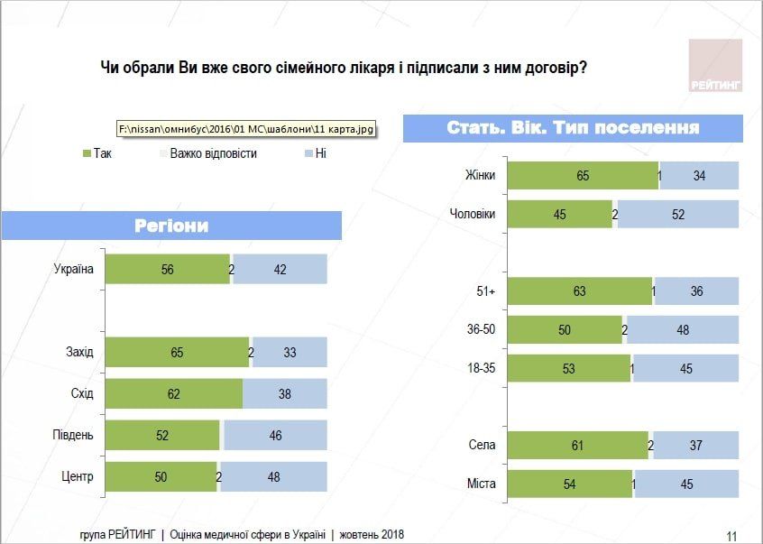 Что в Украине думают о состоянии медицины: недоверие врачам и ситуация с коррупцией 4