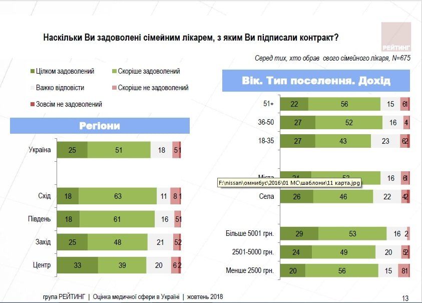 Что в Украине думают о состоянии медицины: недоверие врачам и ситуация с коррупцией 5