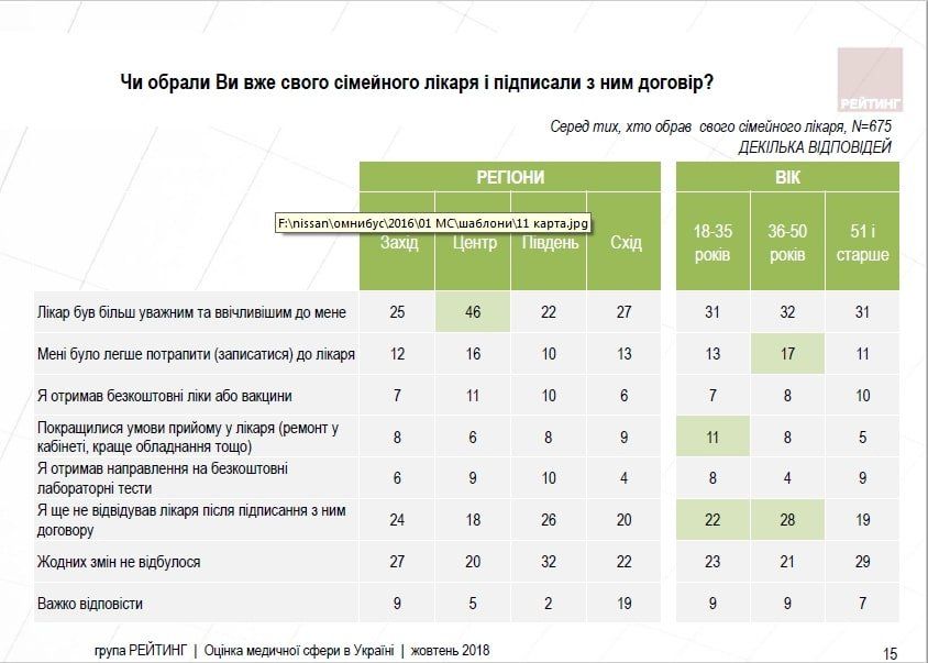 Что в Украине думают о состоянии медицины: недоверие врачам и ситуация с коррупцией 6