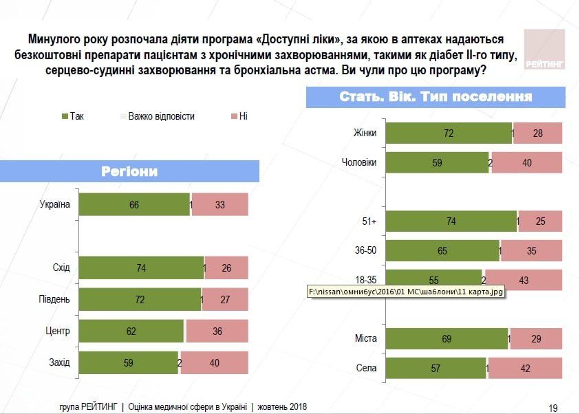 Что в Украине думают о состоянии медицины: недоверие врачам и ситуация с коррупцией 7