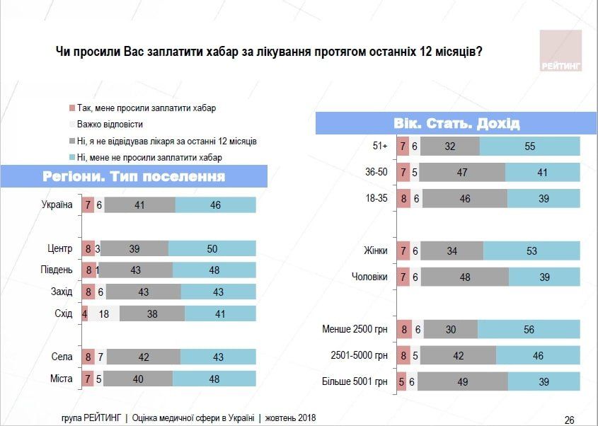 Что в Украине думают о состоянии медицины: недоверие врачам и ситуация с коррупцией 8