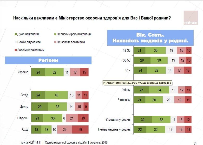 Что в Украине думают о состоянии медицины: недоверие врачам и ситуация с коррупцией 9