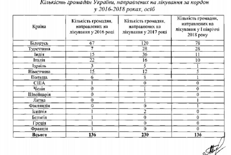 Мертвые души: как Минздрав лечит украинцев за границей 1