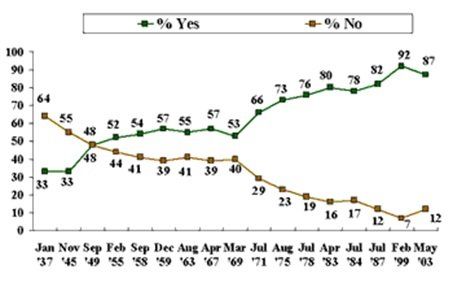 А вот так с годами менялось отношение к женщине-президенту в США