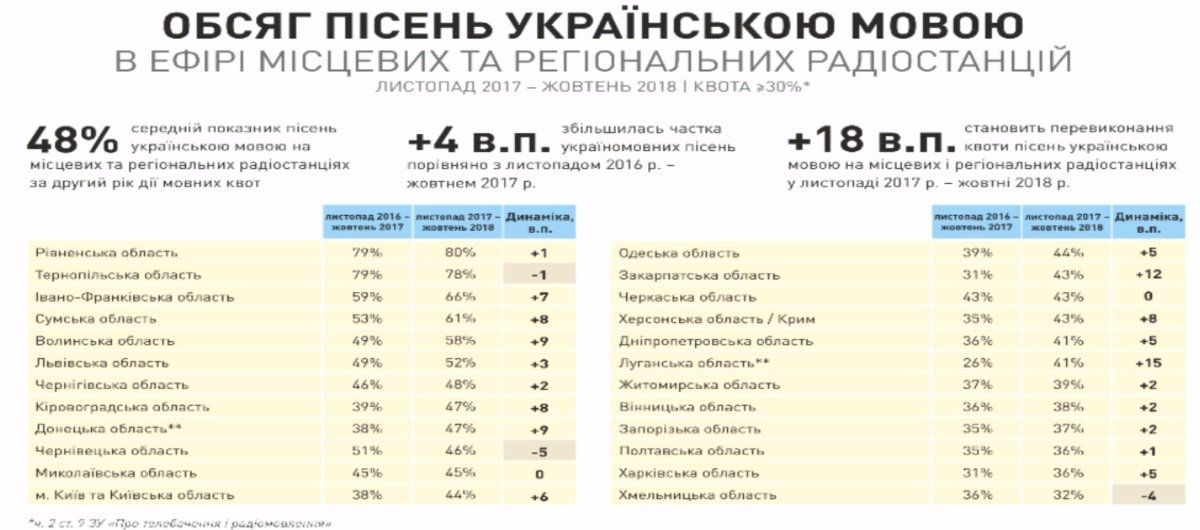 Как изменилось радио в Украине после ввода языковых квот 2