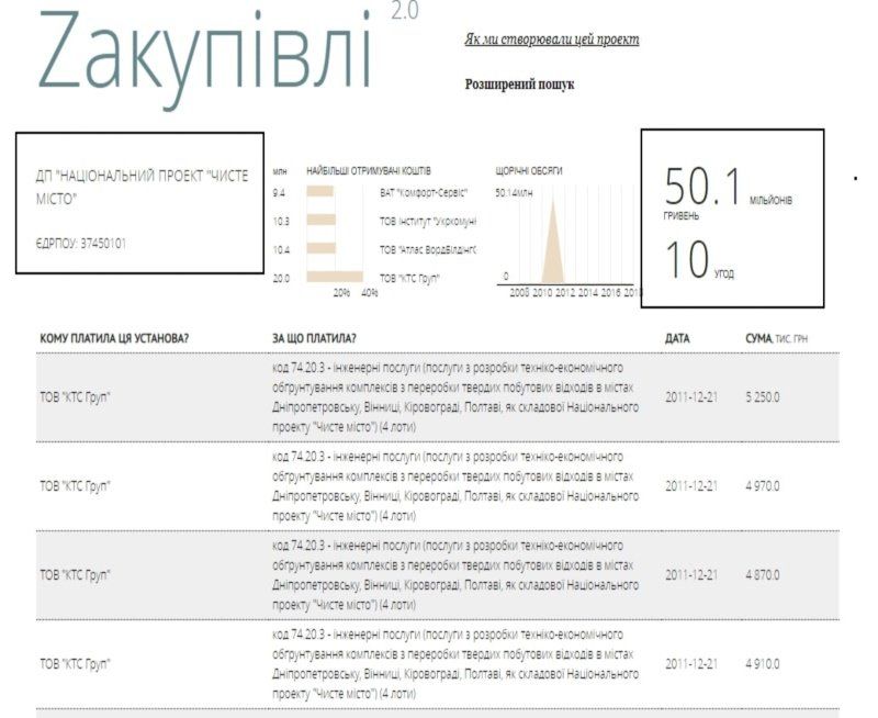 Программа "Чистый город" не помогла Днепру и области стать чище