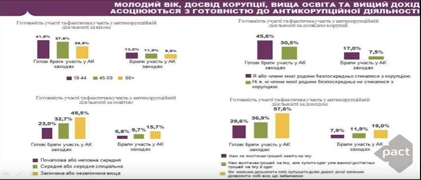 Где жители Украины чаще всего сталкиваются с коррупцией 4