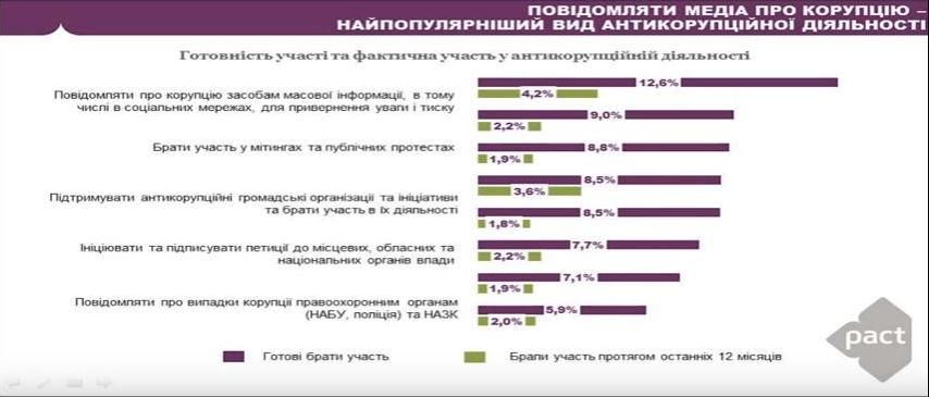 Где жители Украины чаще всего сталкиваются с коррупцией 5