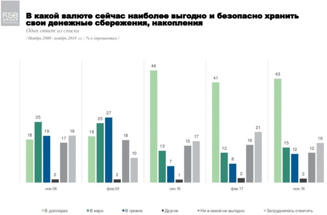 Сколько украинцев имеют заначку и каким валютам они доверяют 1