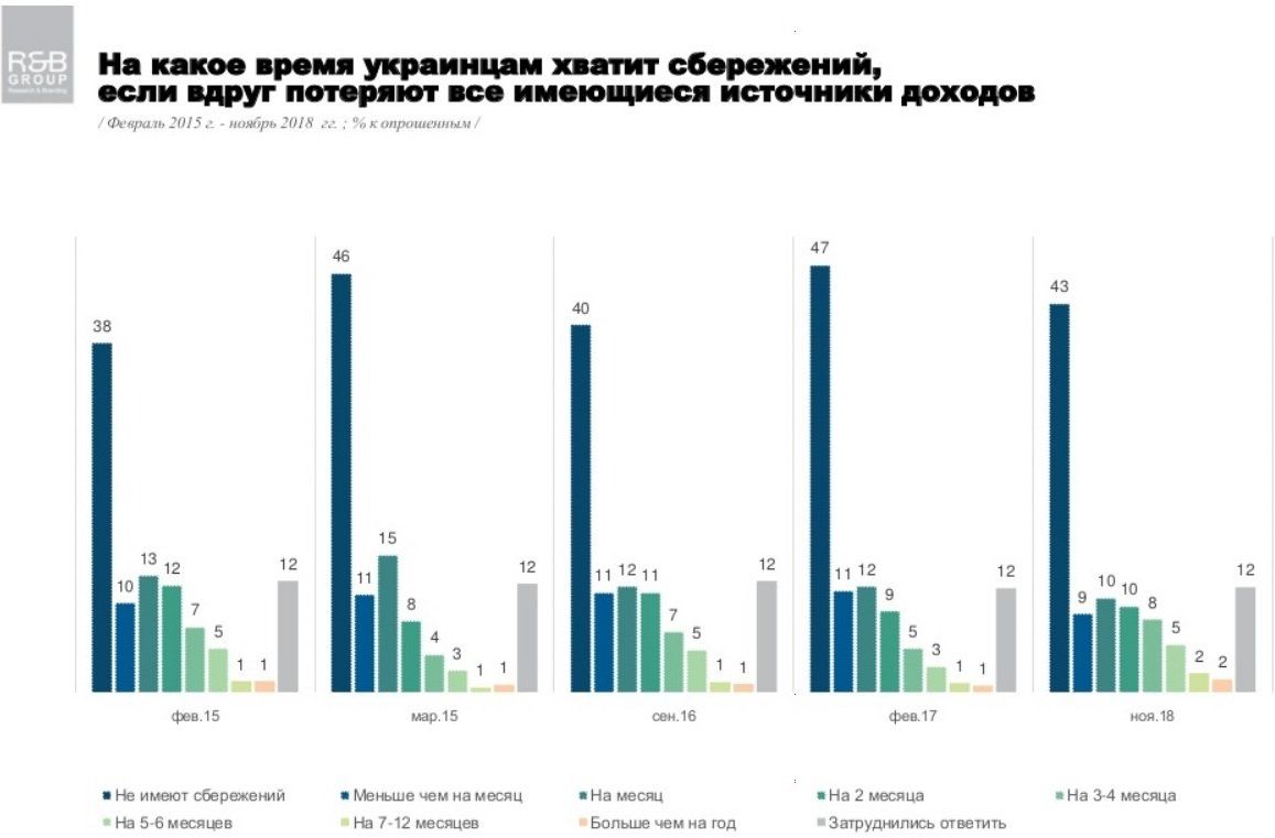 Сколько украинцев имеют заначку и каким валютам они доверяют 2